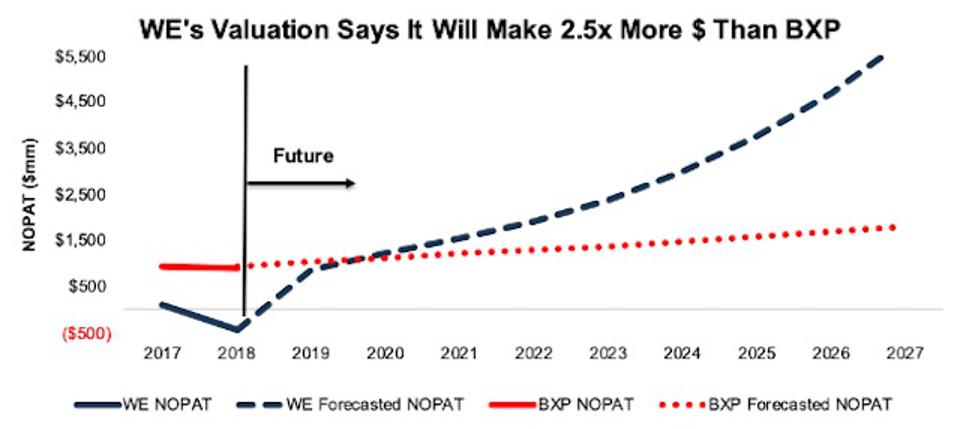 WeWork vs. IWP Implied Profits