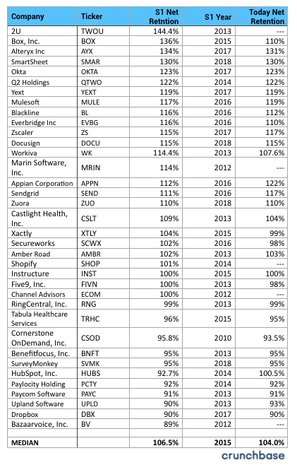 Net Dollar Retention on Average