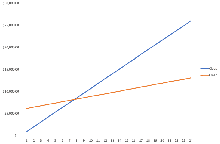 Graph showing the 24 month costs of a cloud SaaS server against owning your own.